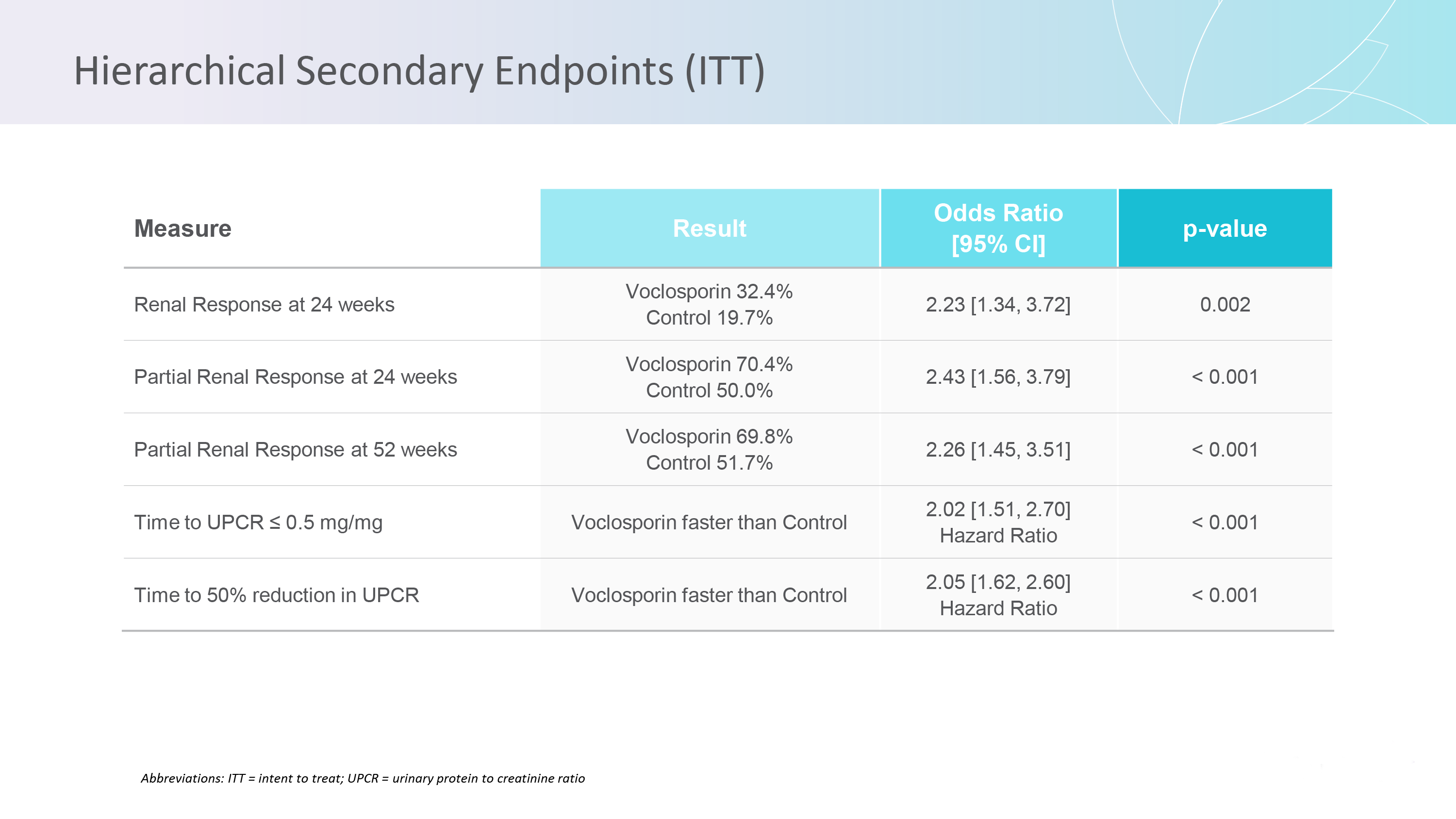 AURORA Phase 3 Clinical Trial Hierarchical secondary endpoints