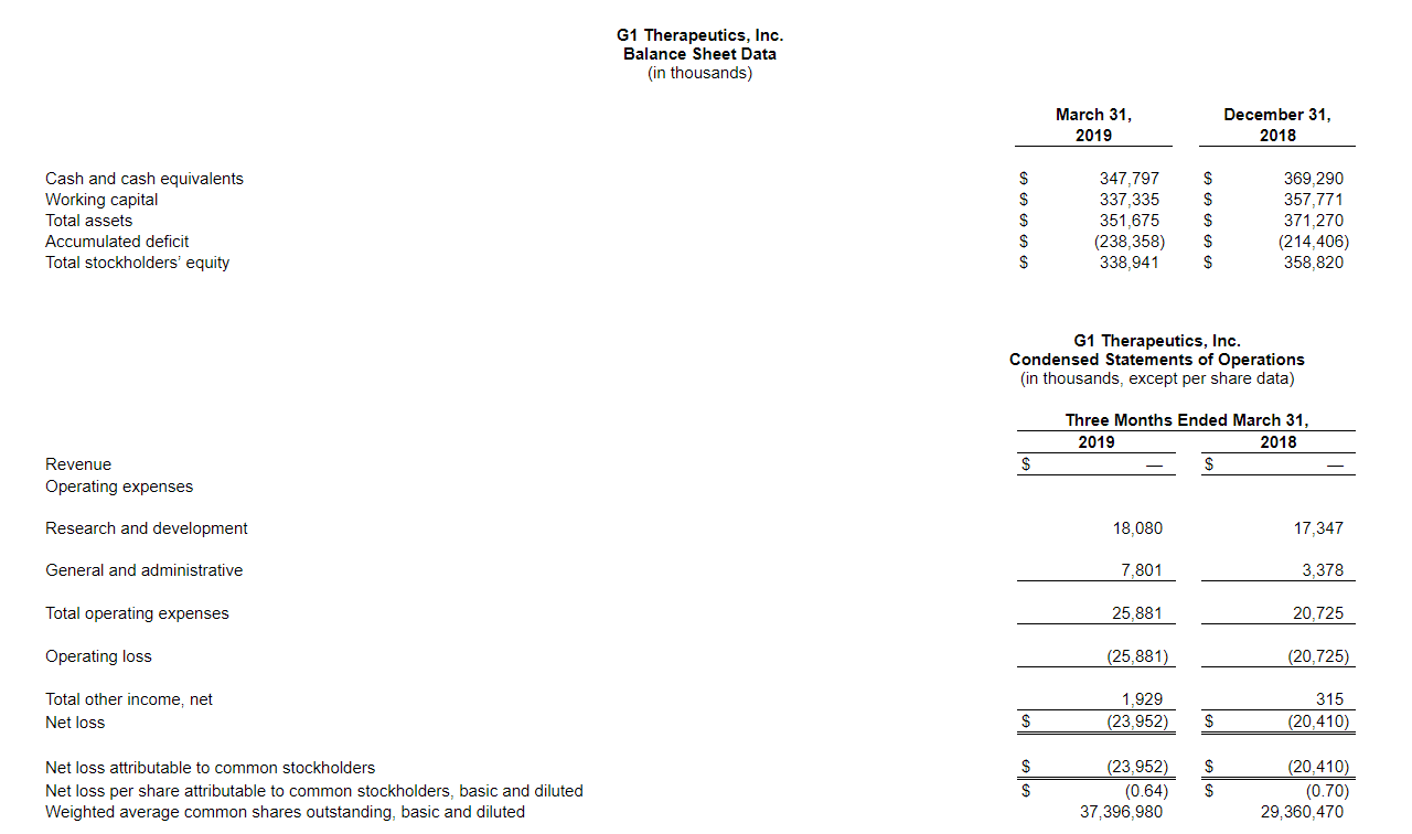 G1 Therapeutics Q1 2019 Balance Sheet Data in the thousands