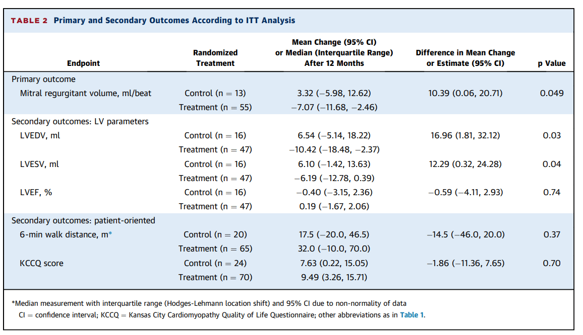 The REDUCE FMR Trial Results for Carillon - Cardiac Dimensions published September 2019 in the Journal of American College of Cardiology: heart failure