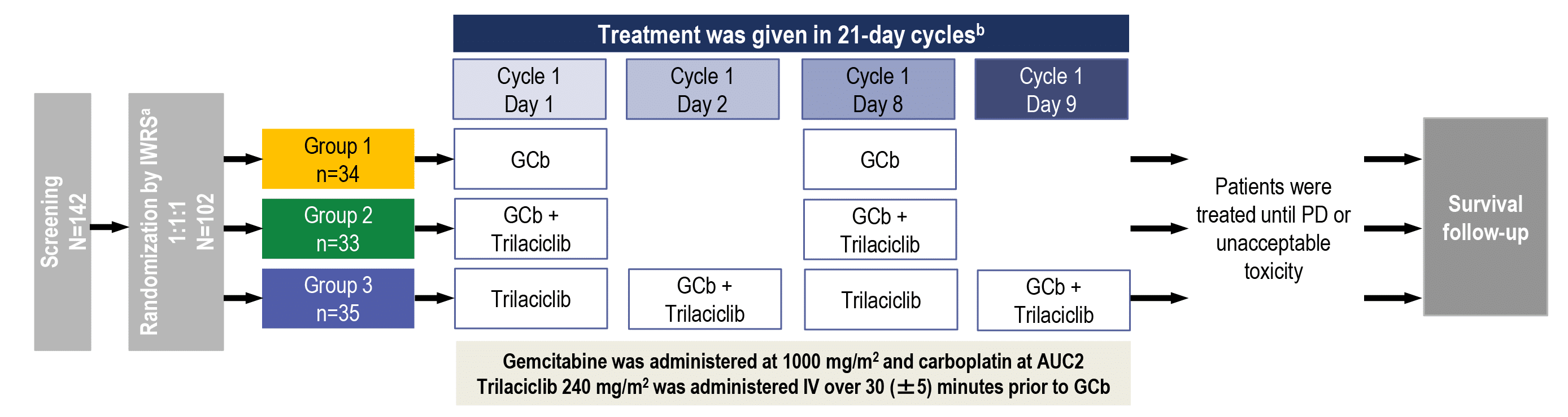 G1 Therapeutics Scientific publications for trilaciclib