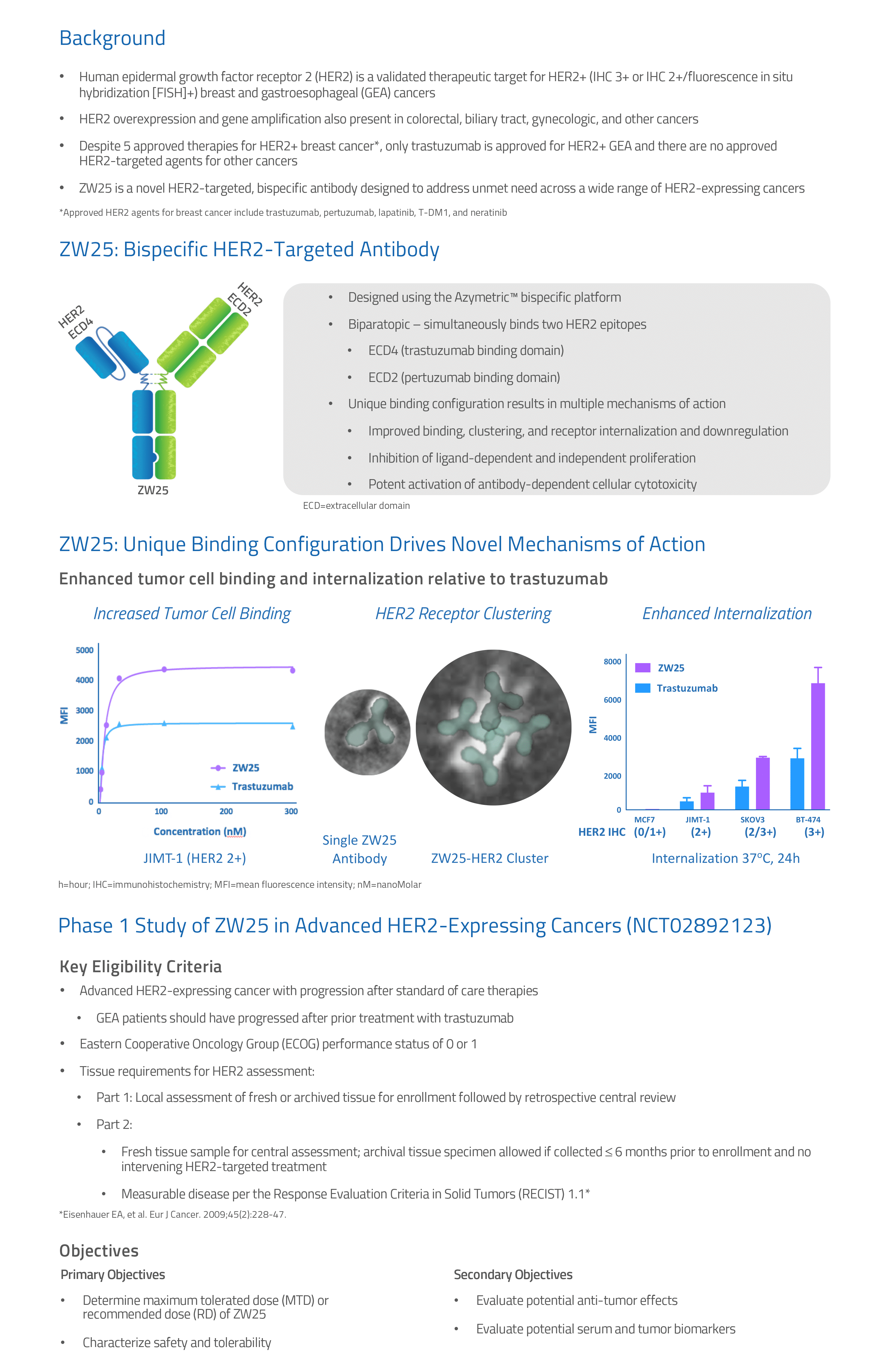 Zymeworks Clinical Trials
