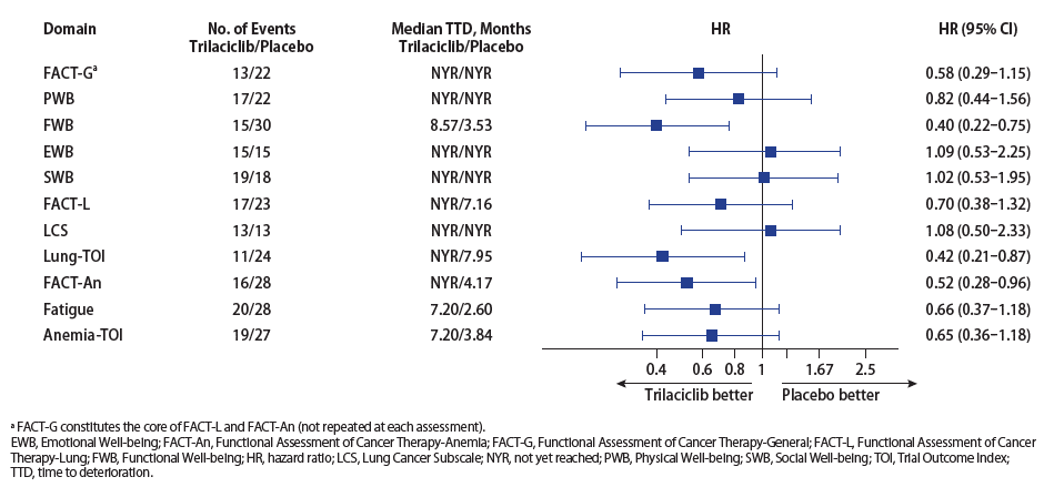 Health-related quality of life Results from G1 Therapeutics Small cell lung cancer (SCLC) Phase 2 Trial with Trilaciclib