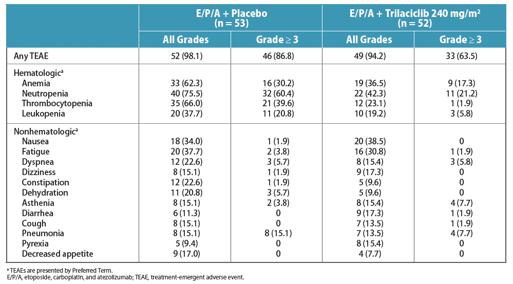 Safety Results from G1 Therapeutics Small cell lung cancer (SLCL) Phase 2 trial